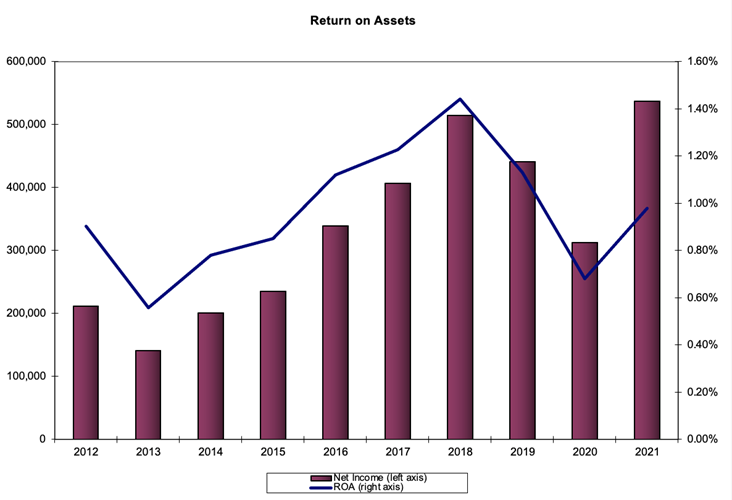 Chart showing Freedom CU Return on Assets from 1999-2020