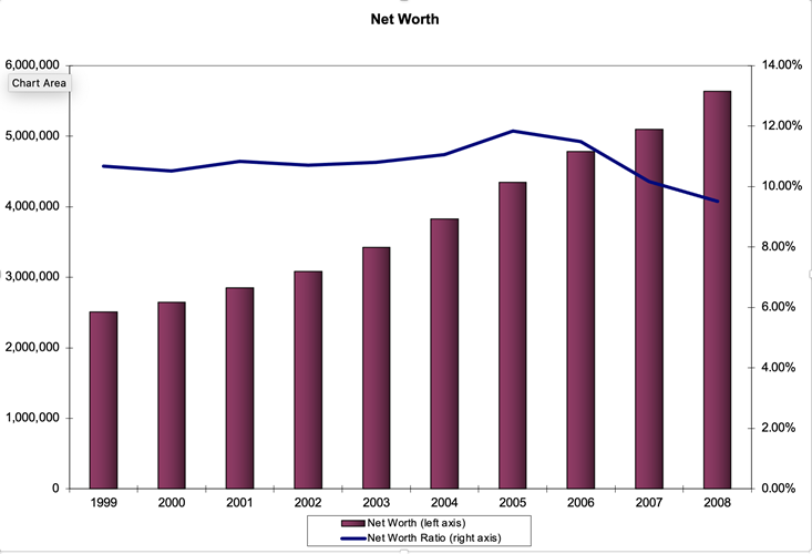 Chart showing Freedom Credit Union Net Worth from 1999-2019