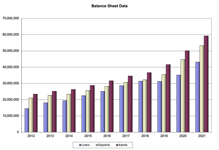 Chart showing Freedom Balance Sheet from 1999-2020